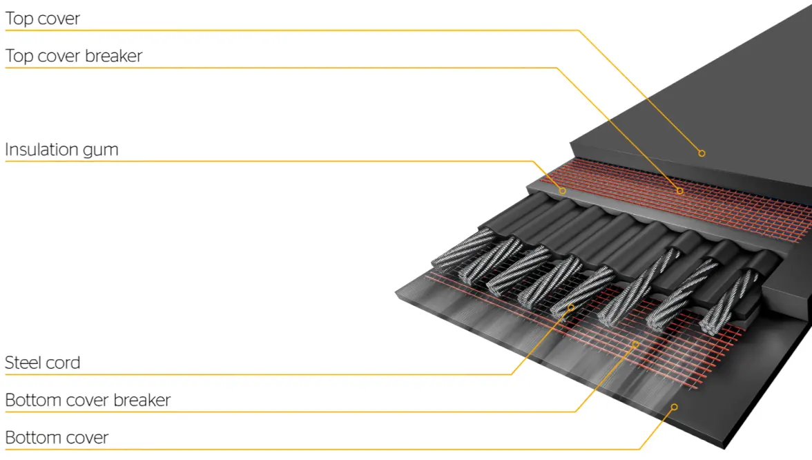 ST conveyor belt resource from continental