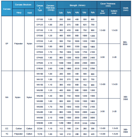 multiple textile conveyor belt database