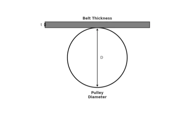 conveyor Belt Thickness and Pulley Diameter