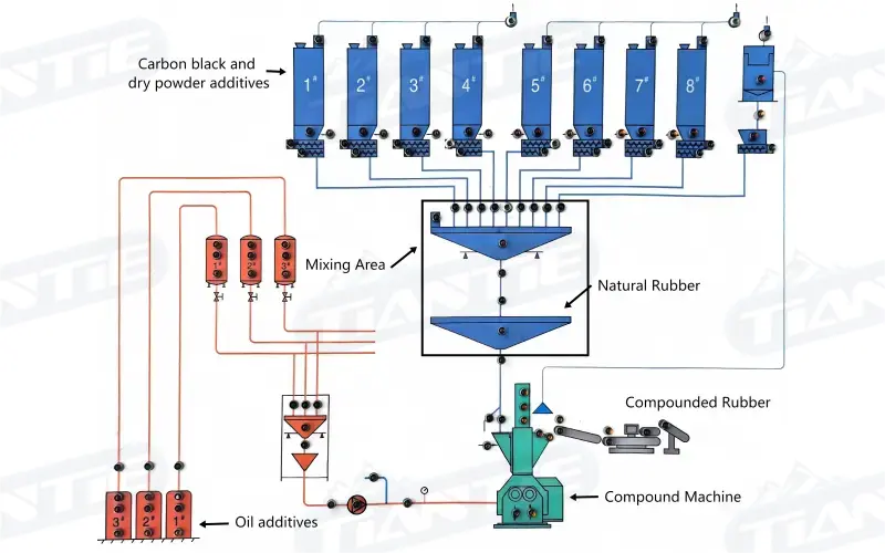  tiantie Industrial compounding rubber procedure
