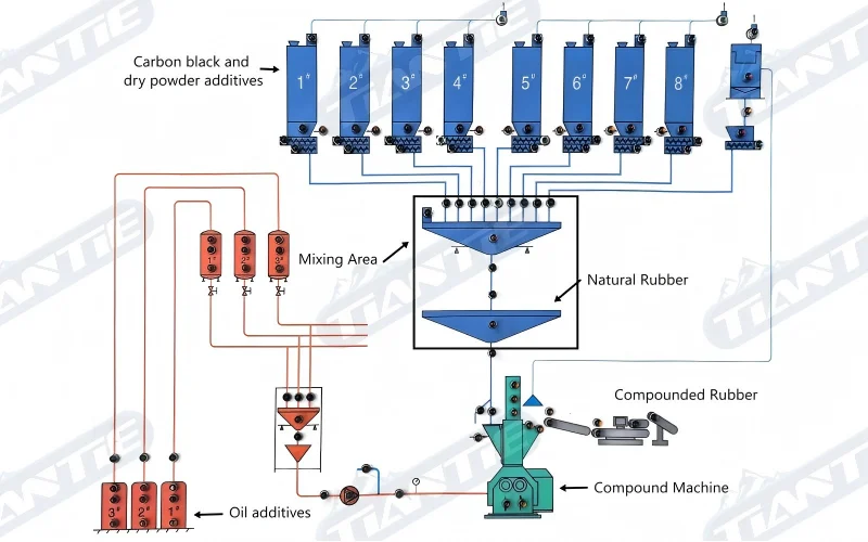 1.1tiantie Industrial rubber compounding professional process