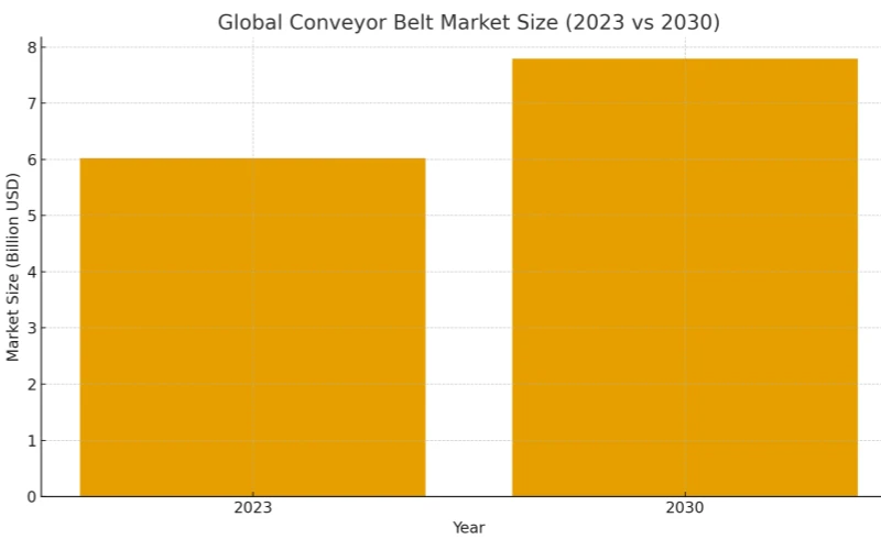 2.1 conveyor_belt_market_size