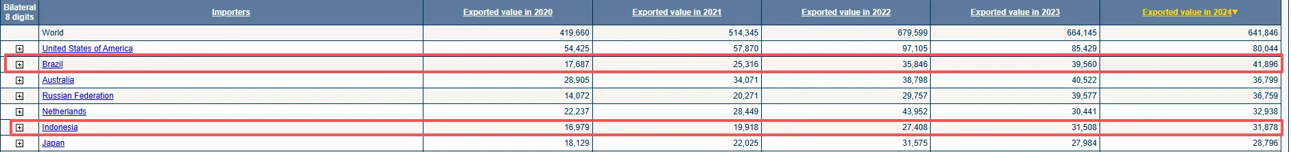 7.4 This is a trade map showing the ranking of countries importing rubber conveyor belts from China by value from 2020 to 2024.