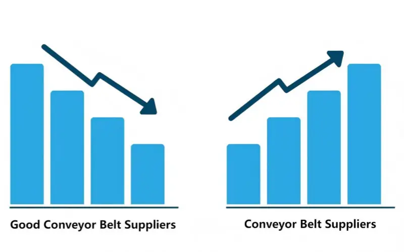8.1 conveyor belt suppliers is increasing but good conveyor belt suppliers is decrease