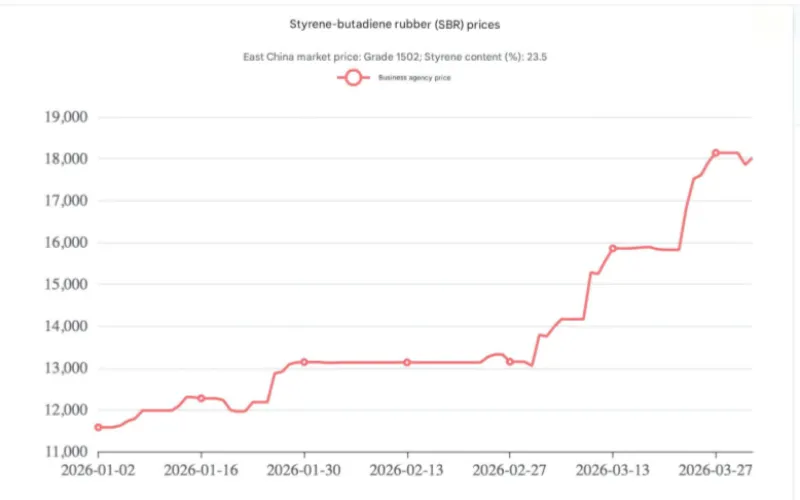 2.1 Kauczuk butadienowo-styrenowy Tabela cen