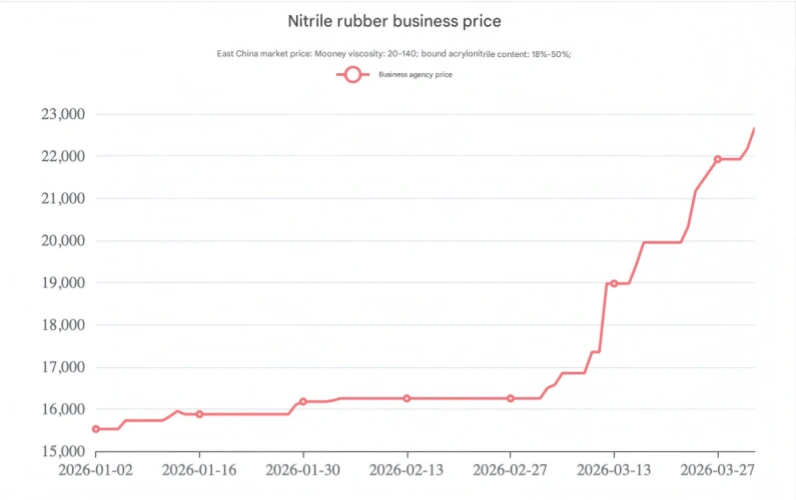 3.2 Kauczuk nitrylowy Tabela cen