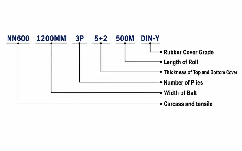 NN Conveyor Belt Inquiry data details