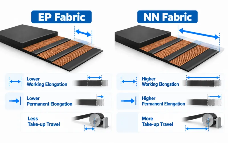 3.3 ep-vs-nn-conveyor-belt-elongation-take-up-travel
