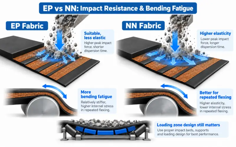 3.4 ep-vs-nn-conveyor-belt-impact-resistance-bending-fatigue