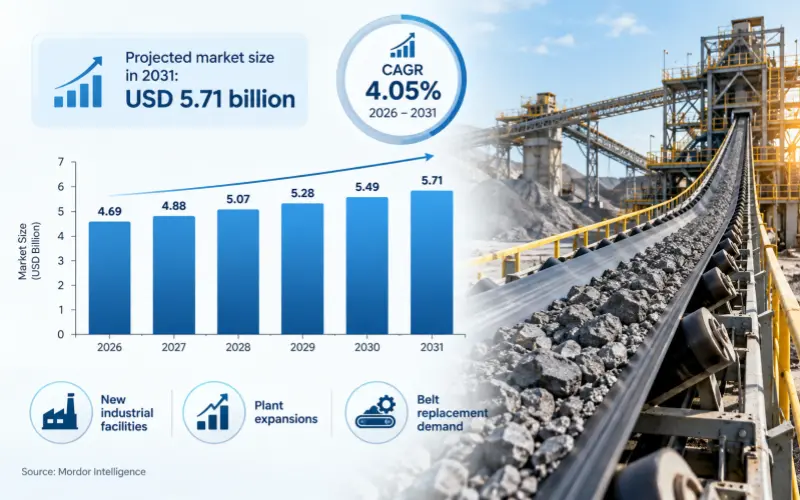1.Growth Landscape of the Mining Conveyor Belt Market